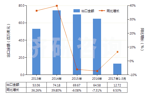 2013-2017年3月中國色織的其他純合纖長絲布(純合纖布指按重量計其他合成纖維長絲含量≥85%)(HS54077300)出口總額及增速統(tǒng)計